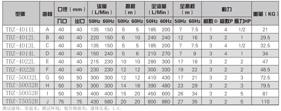耐腐蝕電鍍自吸泵參數(shù)