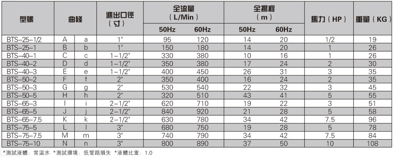 不銹鋼臥式離心泵參數(shù)